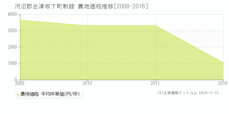 新舘(河沼郡会津坂下町)の農地価格推移グラフ(坪単価)[2008-2016年]