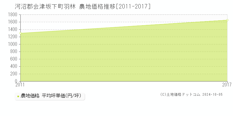 羽林(河沼郡会津坂下町)の農地価格推移グラフ(坪単価)