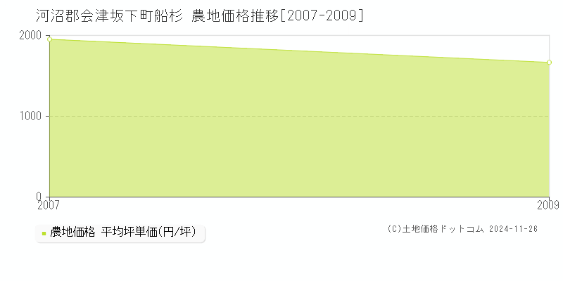 船杉(河沼郡会津坂下町)の農地価格推移グラフ(坪単価)[2007-2009年]