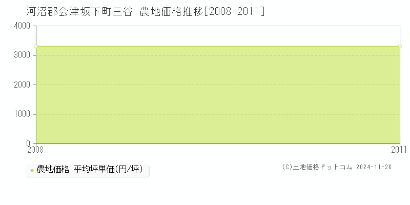 三谷(河沼郡会津坂下町)の農地価格推移グラフ(坪単価)[2008-2011年]