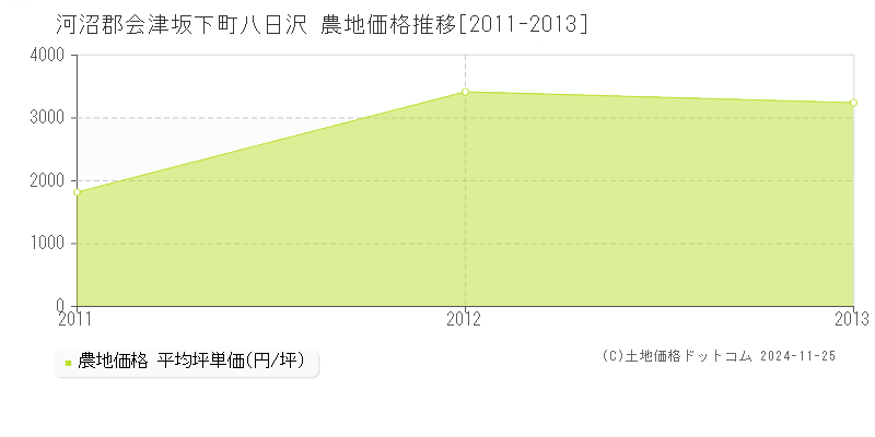 八日沢(河沼郡会津坂下町)の農地価格推移グラフ(坪単価)[2011-2013年]