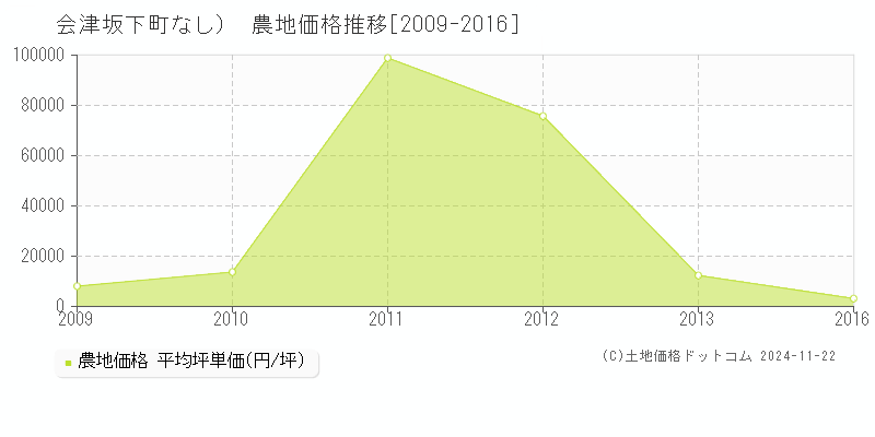 （大字なし）(会津坂下町)の農地価格推移グラフ(坪単価)[2009-2016年]