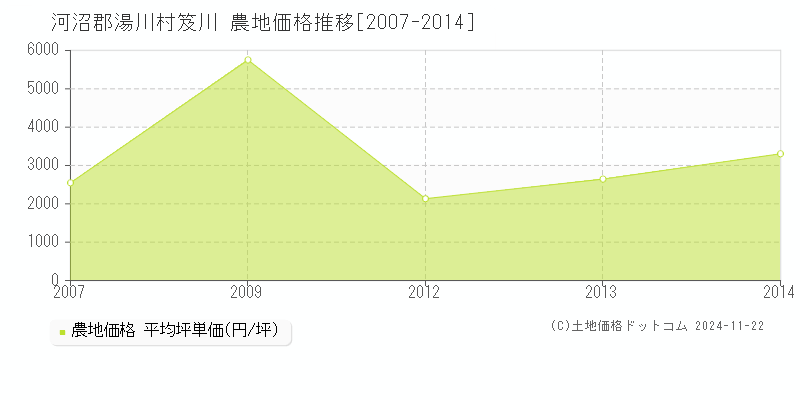 笈川(河沼郡湯川村)の農地価格推移グラフ(坪単価)[2007-2014年]