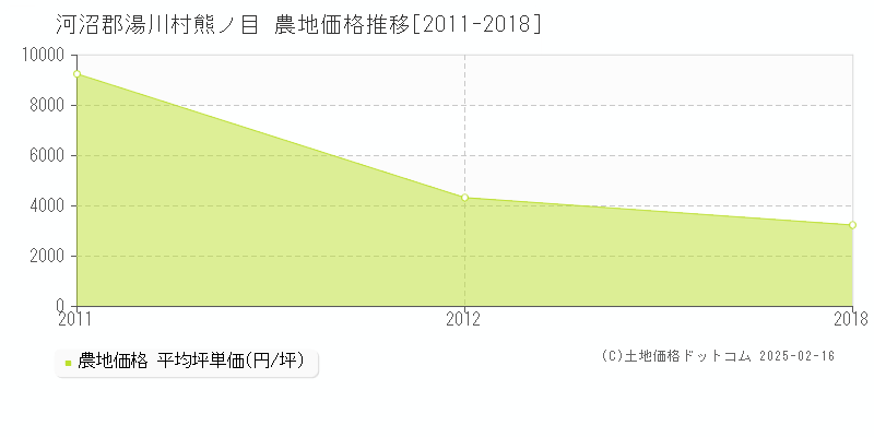 熊ノ目(河沼郡湯川村)の農地価格推移グラフ(坪単価)[2011-2018年]