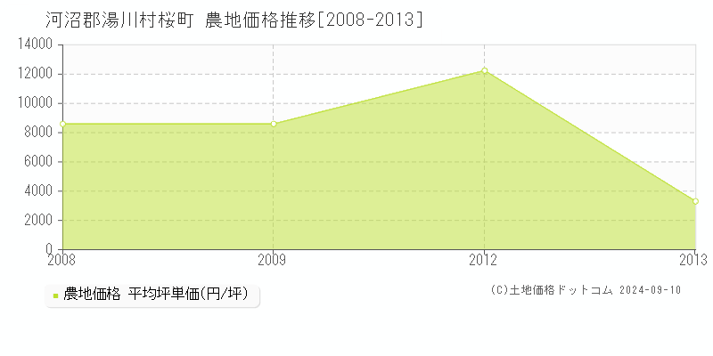 桜町(河沼郡湯川村)の農地価格推移グラフ(坪単価)[2008-2013年]