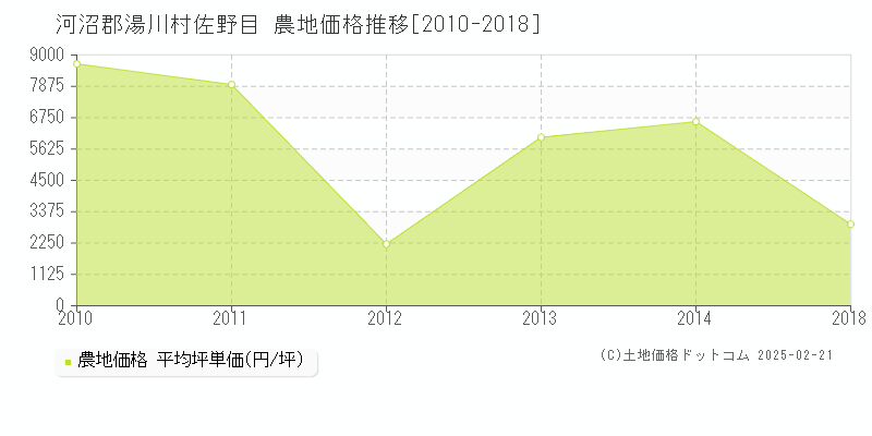 佐野目(河沼郡湯川村)の農地価格推移グラフ(坪単価)[2010-2018年]