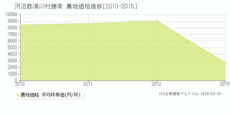 勝常(河沼郡湯川村)の農地価格推移グラフ(坪単価)[2010-2015年]