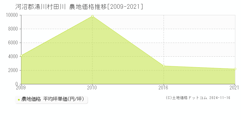 田川(河沼郡湯川村)の農地価格推移グラフ(坪単価)[2009-2021年]