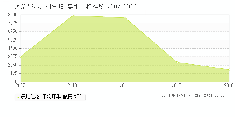 堂畑(河沼郡湯川村)の農地価格推移グラフ(坪単価)[2007-2016年]