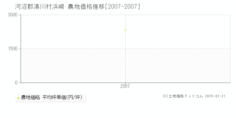 浜崎(河沼郡湯川村)の農地価格推移グラフ(坪単価)[2007-2007年]