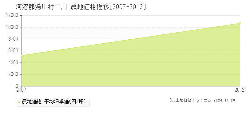 三川(河沼郡湯川村)の農地価格推移グラフ(坪単価)[2007-2012年]