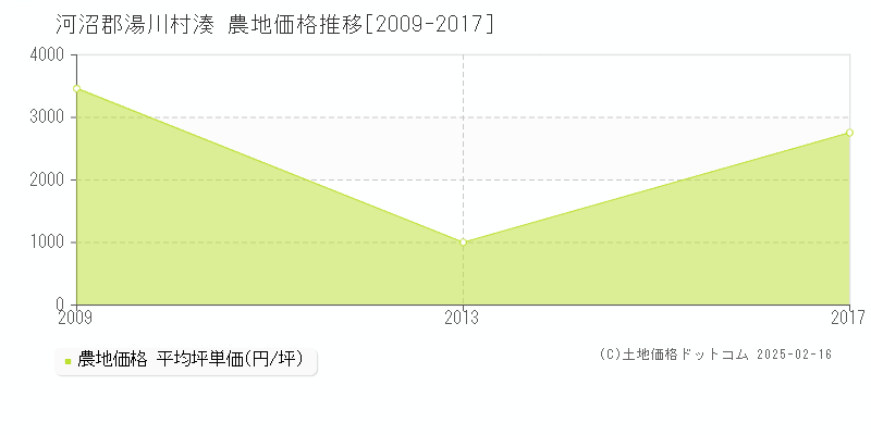 湊(河沼郡湯川村)の農地価格推移グラフ(坪単価)[2009-2017年]