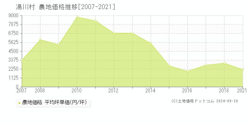 全域(湯川村)の農地価格推移グラフ(坪単価)