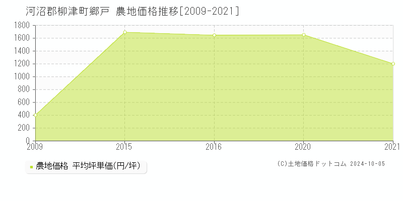 郷戸(河沼郡柳津町)の農地価格推移グラフ(坪単価)[2009-2021年]