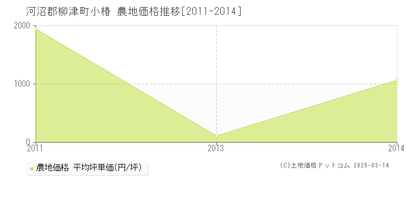 小椿(河沼郡柳津町)の農地価格推移グラフ(坪単価)[2011-2014年]