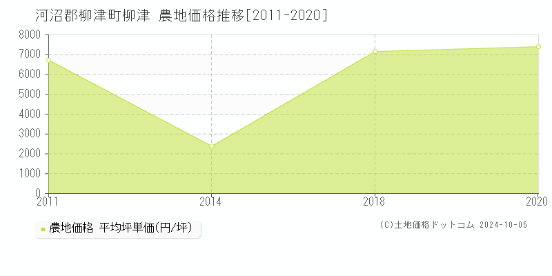 柳津(河沼郡柳津町)の農地価格推移グラフ(坪単価)[2011-2020年]