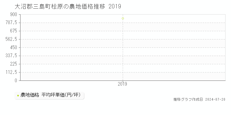 大沼郡三島町桧原(福島県)の農地価格推移グラフ [2007-2019年]
