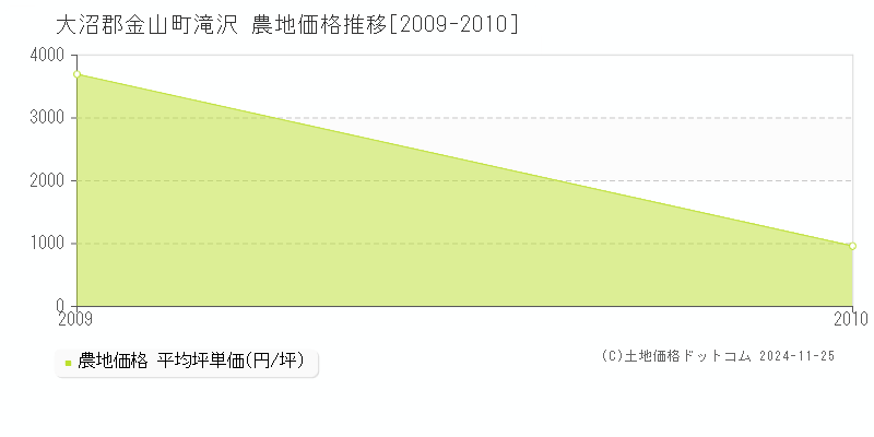 滝沢(大沼郡金山町)の農地価格推移グラフ(坪単価)[2009-2010年]