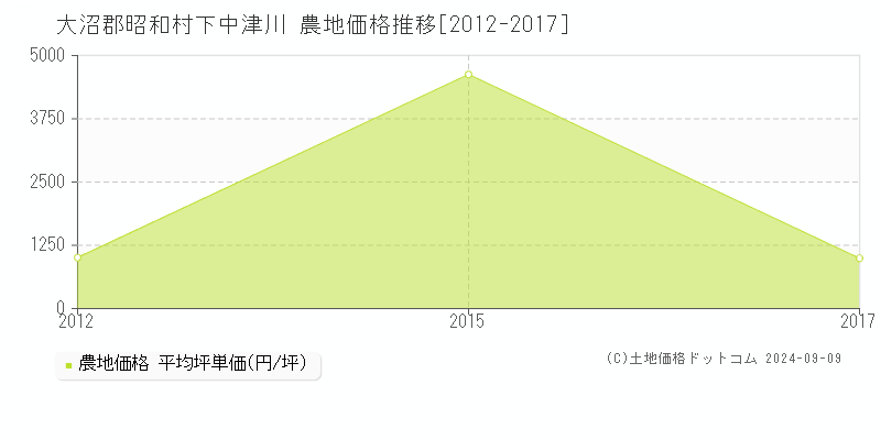 下中津川(大沼郡昭和村)の農地価格推移グラフ(坪単価)[2012-2017年]