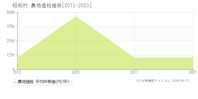 昭和村(福島県)の農地価格推移グラフ(坪単価)[2012-2023年]