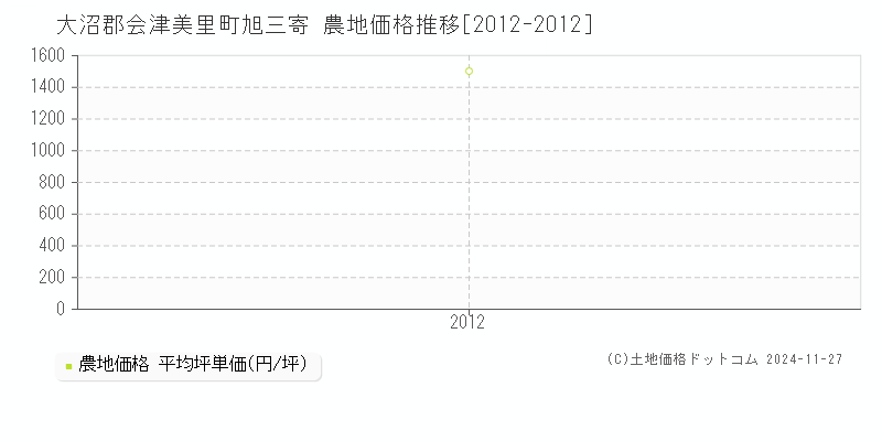 旭三寄(大沼郡会津美里町)の農地価格推移グラフ(坪単価)[2012-2012年]