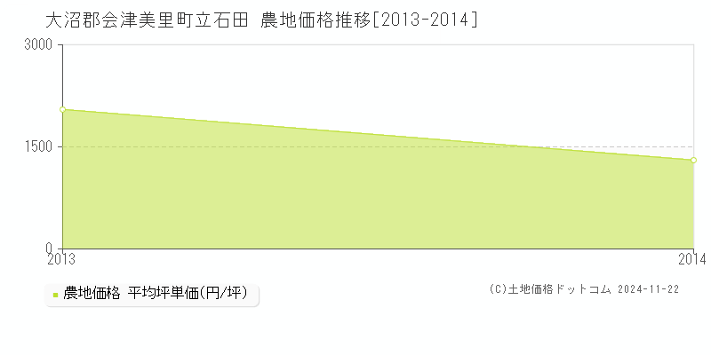 立石田(大沼郡会津美里町)の農地価格推移グラフ(坪単価)[2013-2014年]