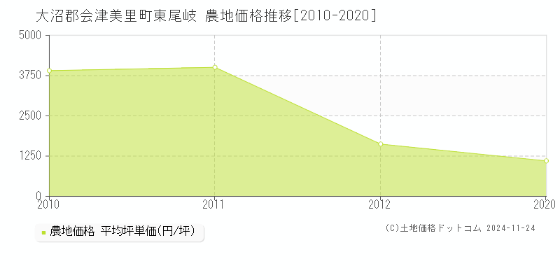 東尾岐(大沼郡会津美里町)の農地価格推移グラフ(坪単価)[2010-2020年]