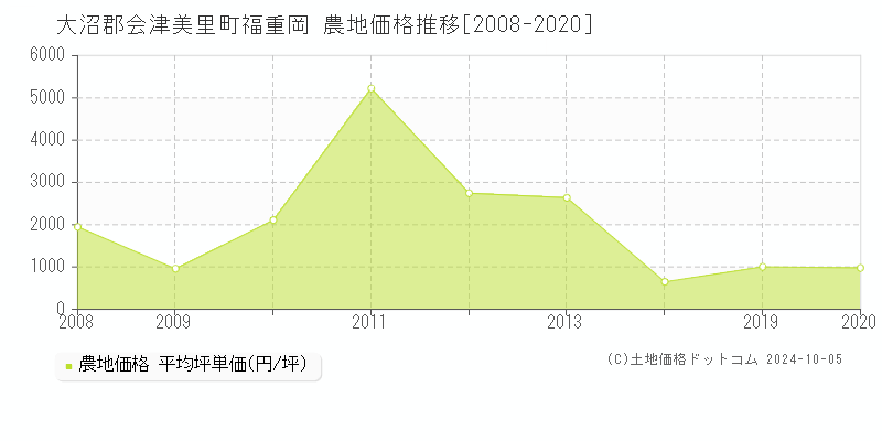 福重岡(大沼郡会津美里町)の農地価格推移グラフ(坪単価)[2008-2020年]