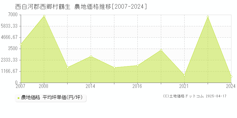 西白河郡西郷村鶴生の農地取引事例推移グラフ 