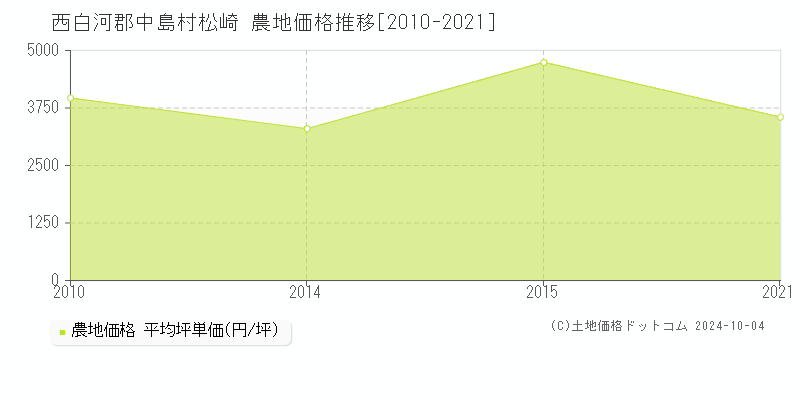 松崎(西白河郡中島村)の農地価格推移グラフ(坪単価)[2010-2021年]