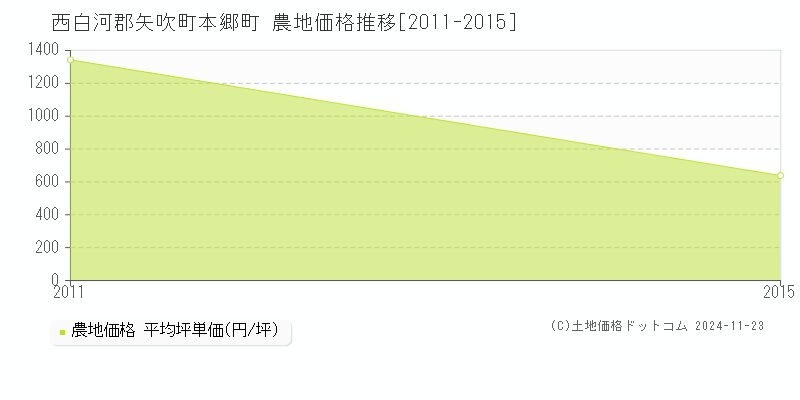 本郷町(西白河郡矢吹町)の農地価格推移グラフ(坪単価)[2011-2015年]