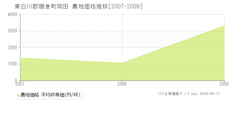 岡田(東白川郡棚倉町)の農地価格推移グラフ(坪単価)[2007-2009年]