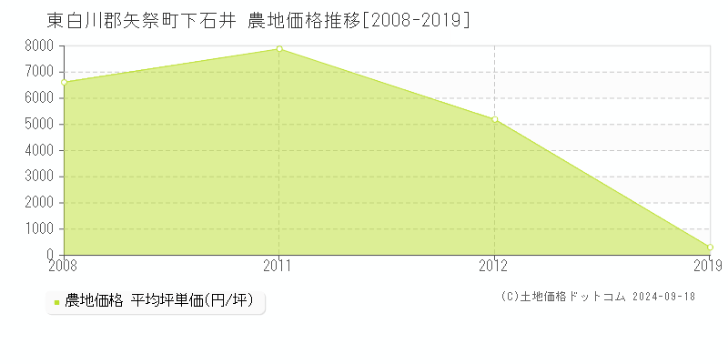 下石井(東白川郡矢祭町)の農地価格推移グラフ(坪単価)[2008-2019年]