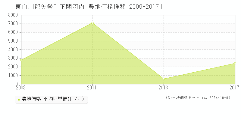 下関河内(東白川郡矢祭町)の農地価格推移グラフ(坪単価)[2009-2017年]