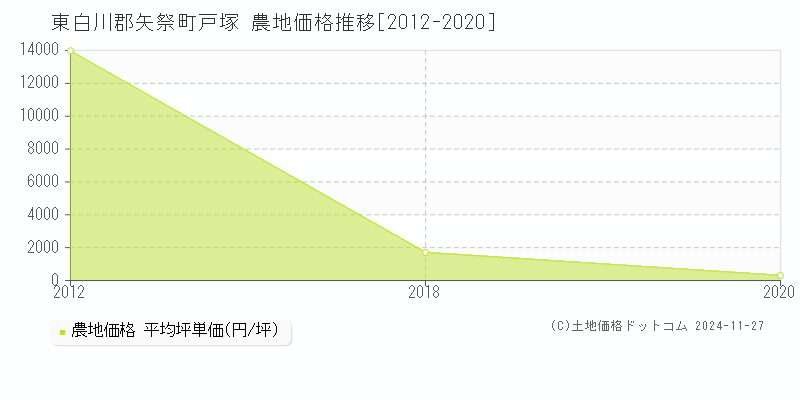 戸塚(東白川郡矢祭町)の農地価格推移グラフ(坪単価)[2012-2020年]