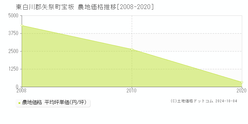 宝坂(東白川郡矢祭町)の農地価格推移グラフ(坪単価)[2008-2020年]