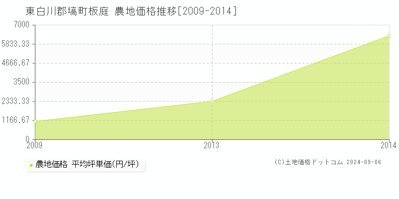 板庭(東白川郡塙町)の農地価格推移グラフ(坪単価)[2009-2014年]