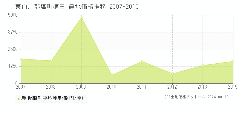 植田(東白川郡塙町)の農地価格推移グラフ(坪単価)[2007-2015年]