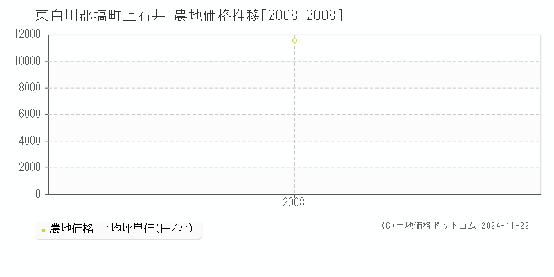 上石井(東白川郡塙町)の農地価格推移グラフ(坪単価)[2008-2008年]