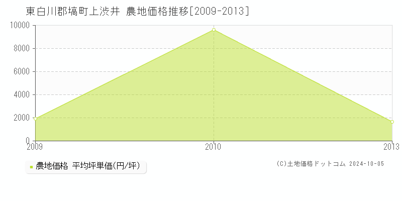 上渋井(東白川郡塙町)の農地価格推移グラフ(坪単価)[2009-2013年]