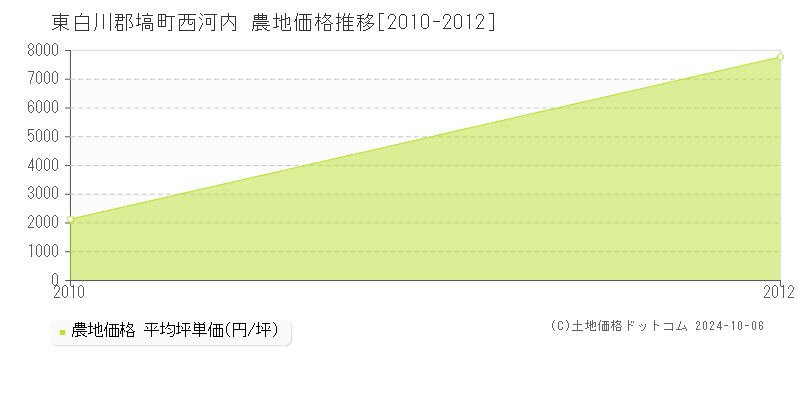 西河内(東白川郡塙町)の農地価格推移グラフ(坪単価)[2010-2012年]