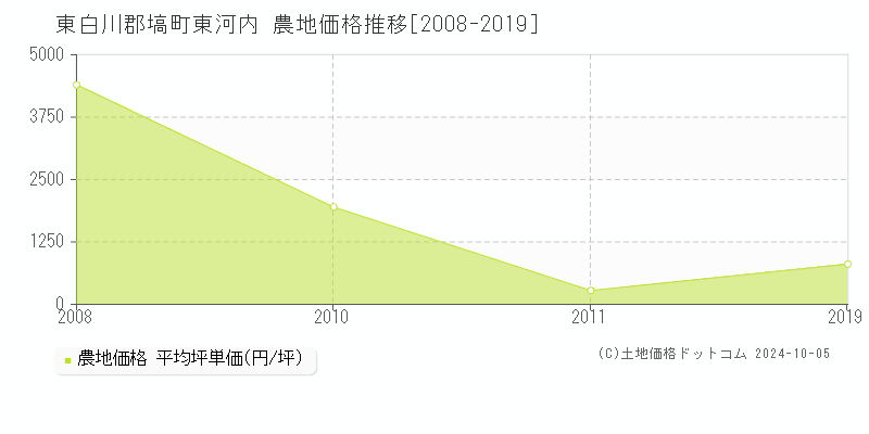 東河内(東白川郡塙町)の農地価格推移グラフ(坪単価)[2008-2019年]