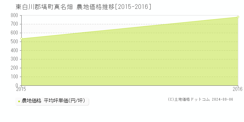 真名畑(東白川郡塙町)の農地価格推移グラフ(坪単価)[2015-2016年]