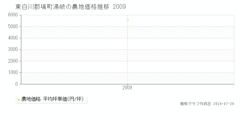 東白川郡塙町湯岐(福島県)の農地価格推移グラフ [2007-2009年]