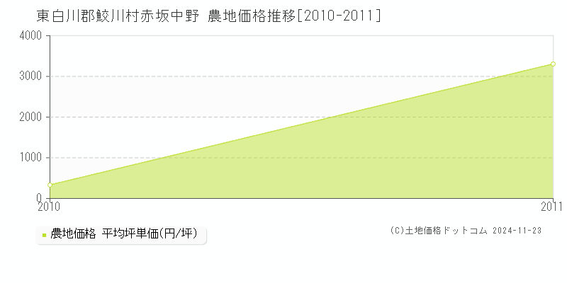 赤坂中野(東白川郡鮫川村)の農地価格推移グラフ(坪単価)[2010-2011年]