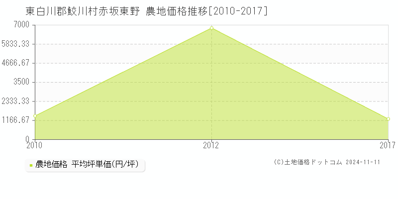 赤坂東野(東白川郡鮫川村)の農地価格推移グラフ(坪単価)[2010-2017年]