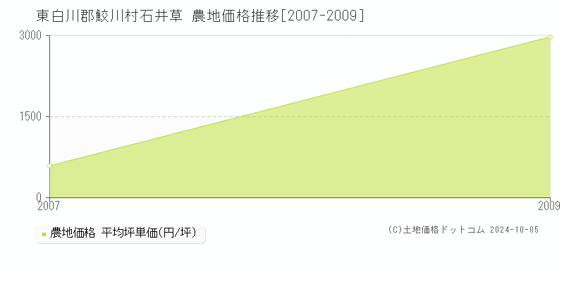 石井草(東白川郡鮫川村)の農地価格推移グラフ(坪単価)[2007-2009年]