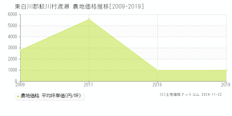 渡瀬(東白川郡鮫川村)の農地価格推移グラフ(坪単価)[2009-2019年]