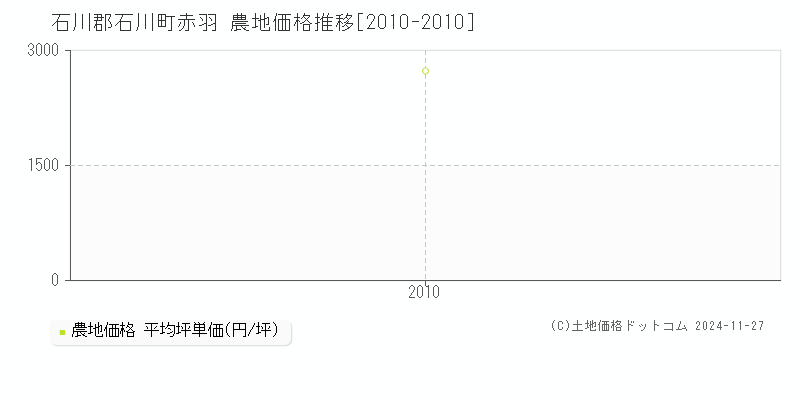 赤羽(石川郡石川町)の農地価格推移グラフ(坪単価)[2010-2010年]