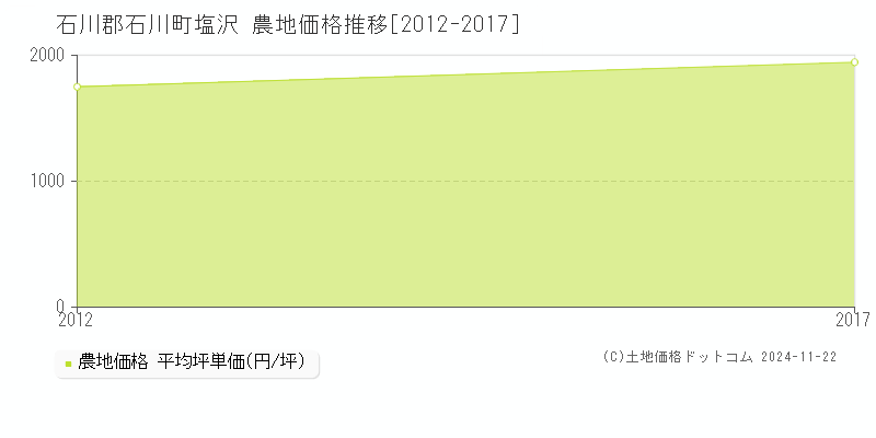 塩沢(石川郡石川町)の農地価格推移グラフ(坪単価)[2012-2017年]